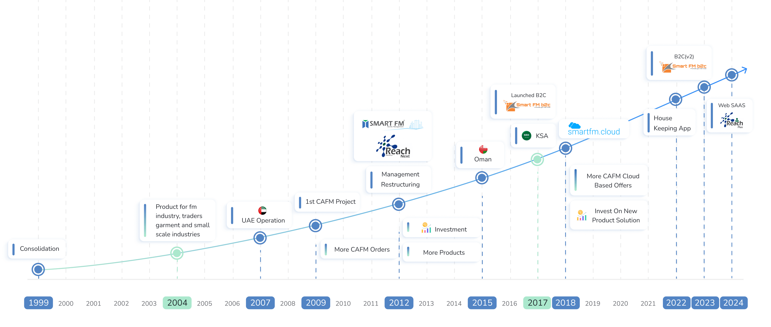 Nanosoft company timeline showing SmartFM facility management platform growth