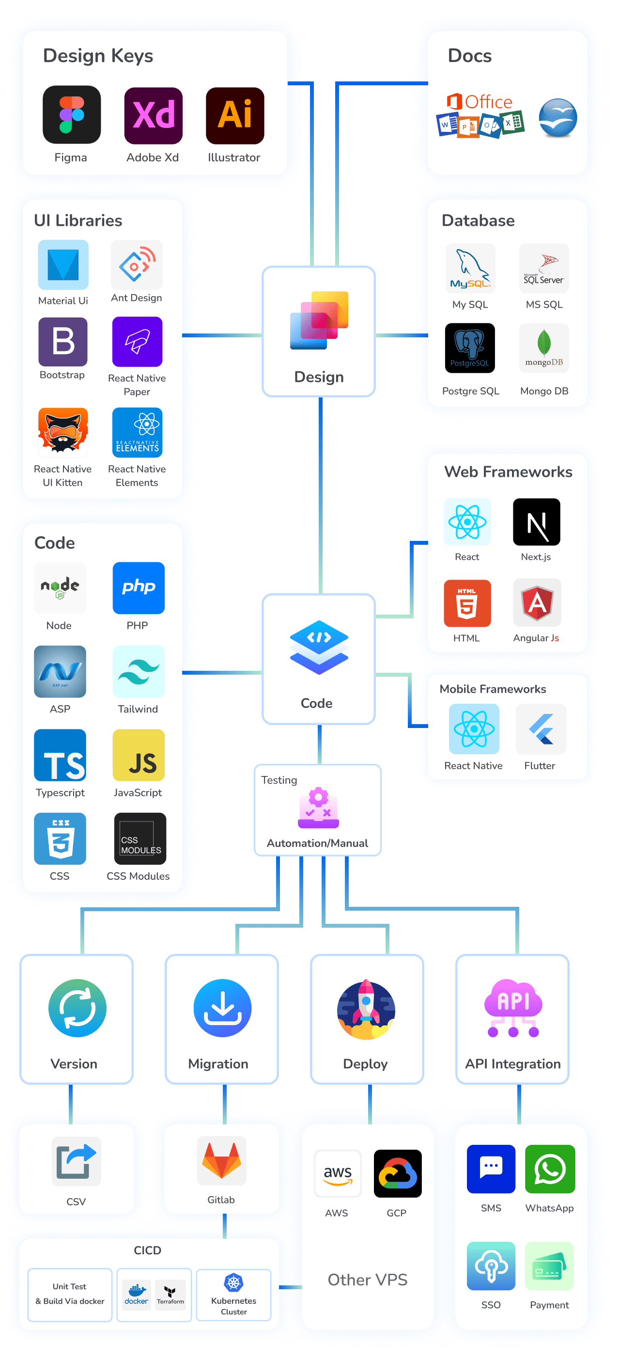 SmartFM mobile technology stack React Native Flutter application architecture