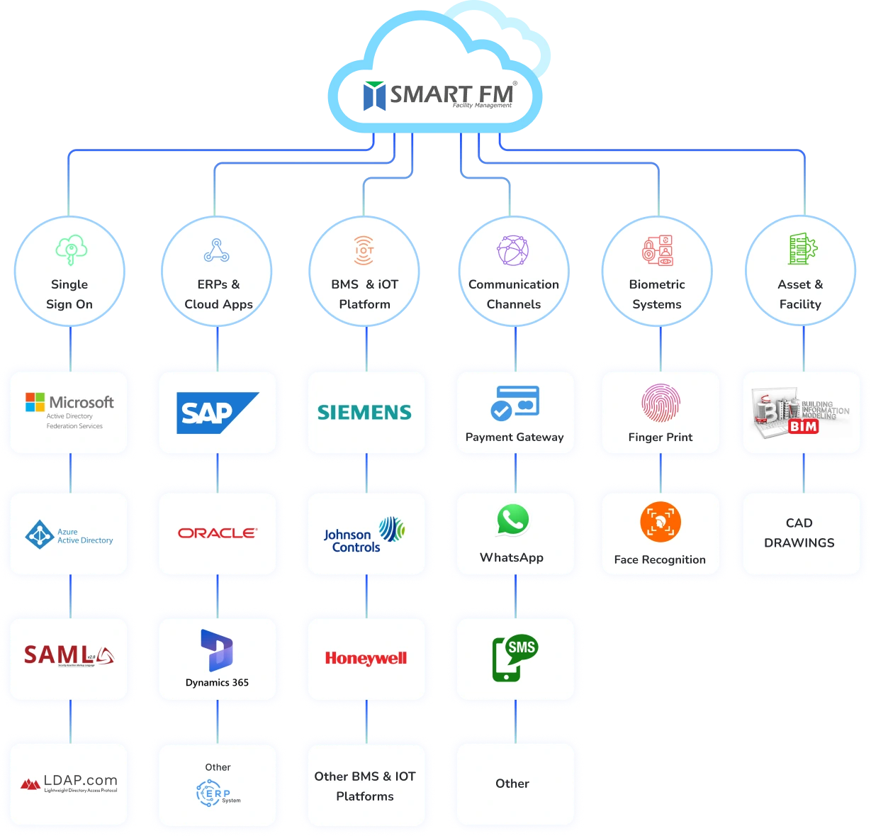 SmartFM integrated facility management platform connecting IoT systems ERP BMS and third party applications