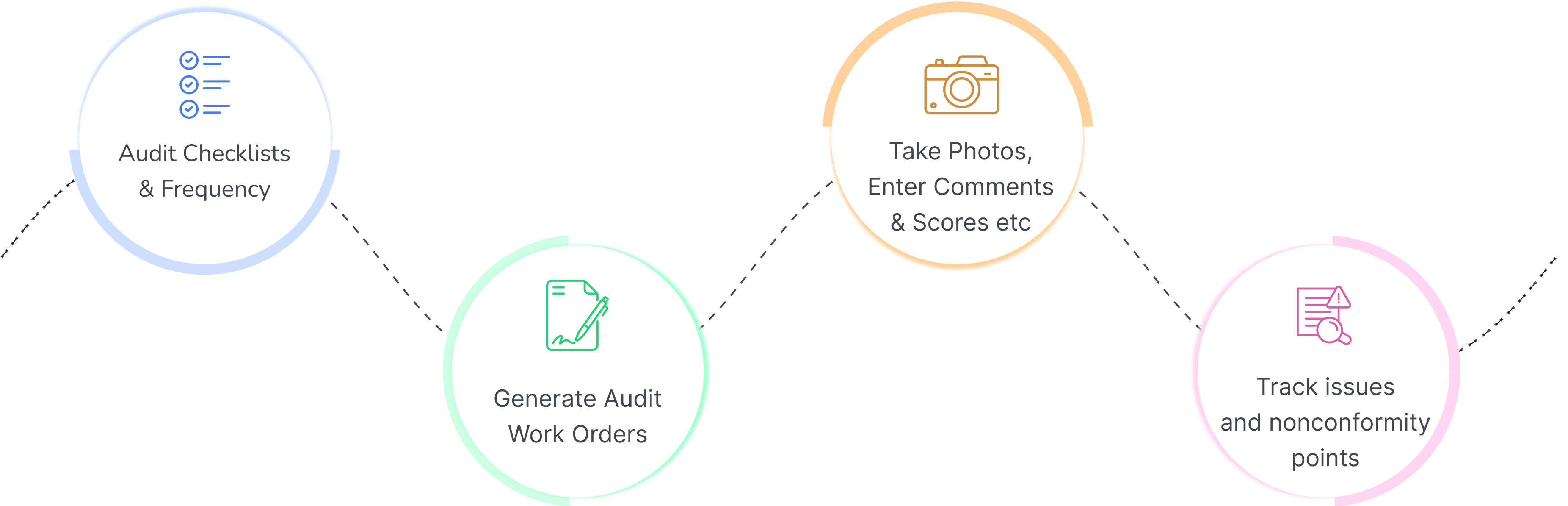 Facility audit workflow dashboard with compliance inspection, issue tracking and corrective actions