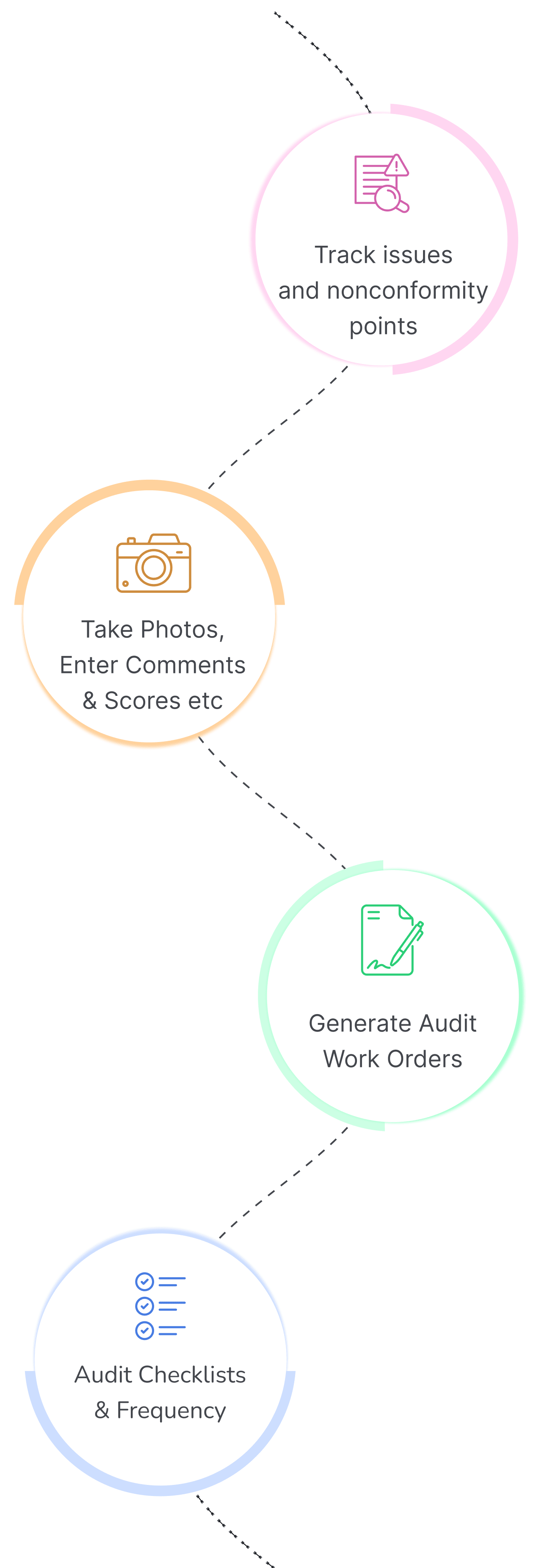 Facility audit mobile workflow showing inspection checklist, data capture and audit reporting process