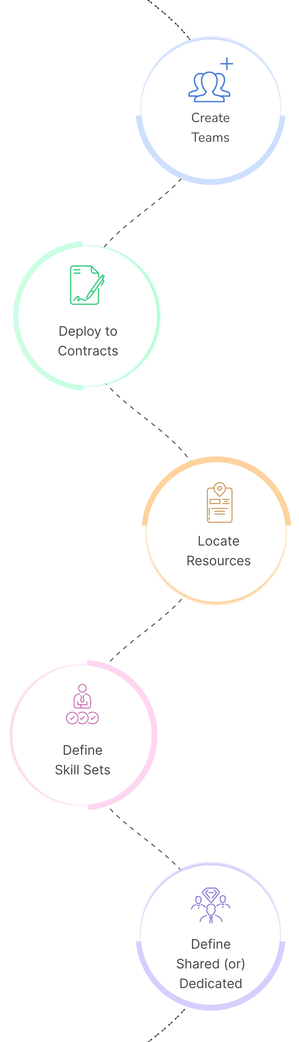 Technician workforce management mobile dashboard for employee allocation, skill tracking and work order assignment